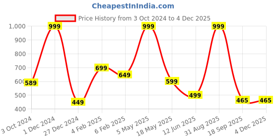 myntra.com BAESD Men Printed Raw Edge T-shirt baesd Price History Graph from 3 Oct 2024 to 2 Dec 2025