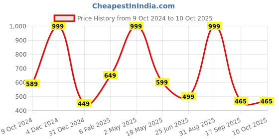 myntra.com BAESD Men Printed Raw Edge T-shirt baesd Price History Graph from 9 Oct 2024 to 10 Oct 2025