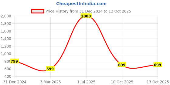 myntra.com BAESD Men Printed Sweatshirt baesd Price History Graph from 31 Dec 2024 to 12 Oct 2025