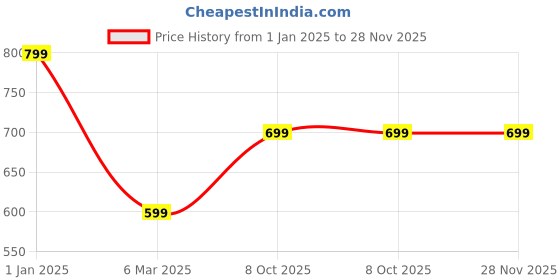 myntra.com BAESD Men Printed Sweatshirt baesd Price History Graph from 1 Jan 2025 to 28 Nov 2025