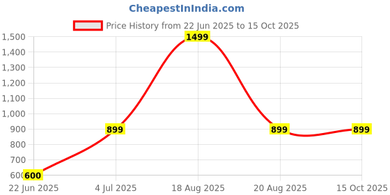 myntra.com BAESD Men Printed Sweatshirt baesd Price History Graph from 22 Jun 2025 to 15 Oct 2025