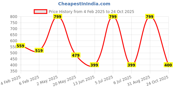 myntra.com BAESD Men Printed T-shirt baesd Price History Graph from 4 Feb 2025 to 24 Oct 2025