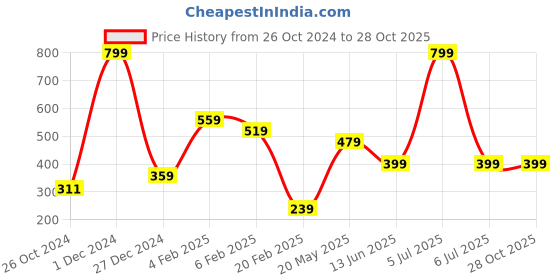 myntra.com BAESD Men Printed T-shirt baesd Price History Graph from 26 Oct 2024 to 28 Oct 2025