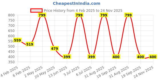 myntra.com BAESD Men Printed T-shirt baesd Price History Graph from 4 Feb 2025 to 23 Nov 2025