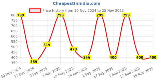 myntra.com BAESD Men Printed T-shirt baesd Price History Graph from 30 Nov 2024 to 24 Nov 2025