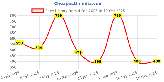 myntra.com BAESD Men Printed T-shirt baesd Price History Graph from 4 Feb 2025 to 9 Oct 2025