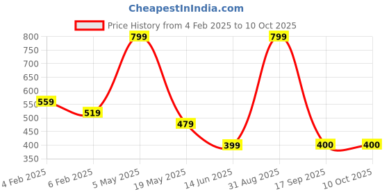 myntra.com BAESD Men Printed T-shirt baesd Price History Graph from 4 Feb 2025 to 9 Oct 2025