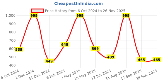 myntra.com BAESD Men Printed T-shirt baesd Price History Graph from 6 Oct 2024 to 25 Nov 2025