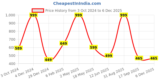 myntra.com BAESD Men Printed T-shirt baesd Price History Graph from 3 Oct 2024 to 4 Dec 2025