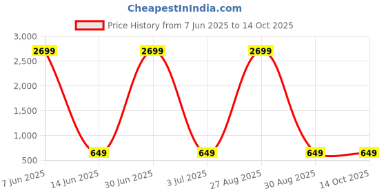myntra.com BAESD Men Printed Thread Work Kurta baesd Price History Graph from 7 Jun 2025 to 13 Oct 2025