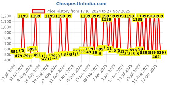 myntra.com BAESD Men Probiker Textured Leather Riding Gloves baesd Price History Graph from 17 Jul 2024 to 27 Nov 2025