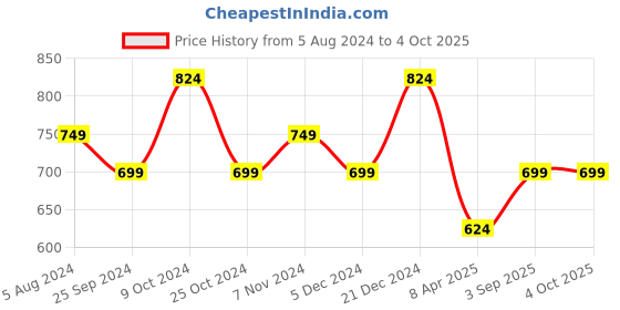 myntra.com BAESD Men Quirky Floral Kurta baesd Price History Graph from 5 Aug 2024 to 4 Oct 2025