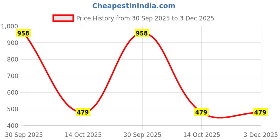 myntra.com BAESD Men Regular Fit Cotton Track Pants baesd Price History Graph from 30 Sep 2025 to 2 Dec 2025