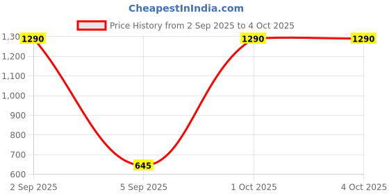 myntra.com BAESD Men Regular Fit Mid-Rise Cotton Cargo Shorts baesd Price History Graph from 2 Sep 2025 to 4 Oct 2025