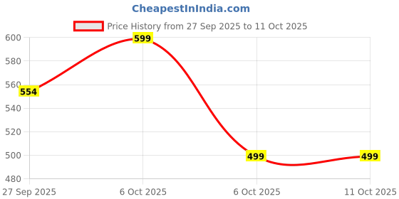myntra.com BAESD Men Regular Pure Cotton Kurta with Pyjamas baesd Price History Graph from 27 Sep 2025 to 11 Oct 2025