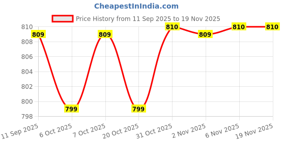 myntra.com BAESD Men Relaxed Fit Casual Trouser baesd Price History Graph from 11 Sep 2025 to 19 Nov 2025
