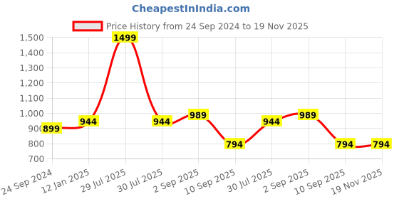myntra.com BAESD Men Relaxed Fit Mid-Rise Joggers baesd Price History Graph from 24 Sep 2024 to 18 Nov 2025