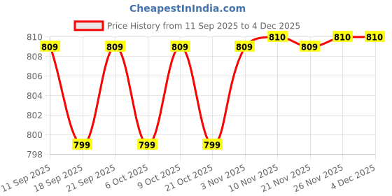 myntra.com BAESD Men Relaxed Fit Mid-Rise Pleated Regular Trousers baesd Price History Graph from 11 Sep 2025 to 4 Dec 2025