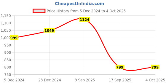 myntra.com BAESD Men Relaxed-Fit Mid-Rise Track Pants baesd Price History Graph from 5 Dec 2024 to 4 Oct 2025