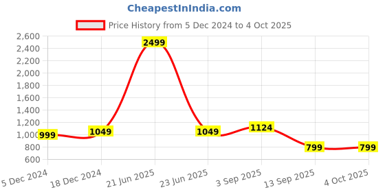 myntra.com BAESD Men Relaxed-Fit Mid-Rise Track Pants baesd Price History Graph from 5 Dec 2024 to 4 Oct 2025