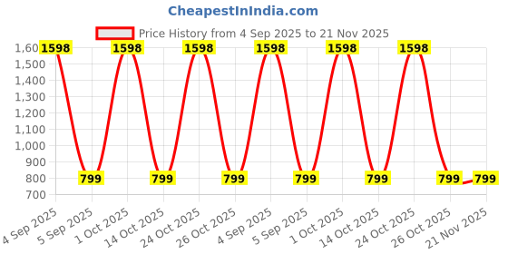 myntra.com BAESD Men Relaxed High-Rise Cargos Trousers baesd Price History Graph from 4 Sep 2025 to 20 Nov 2025