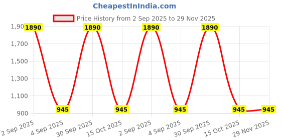 myntra.com BAESD Men Relaxed High-Rise Cargos Trousers baesd Price History Graph from 2 Sep 2025 to 29 Nov 2025