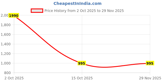 myntra.com BAESD Men Relaxed High-Rise Cargos Trousers baesd Price History Graph from 2 Oct 2025 to 29 Nov 2025