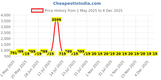 myntra.com BAESD Men Relaxed Straight Leg High-Rise Easy Wash Pocket Detailing Cargos Trousers baesd Price History Graph from 1 May 2025 to 5 Dec 2025