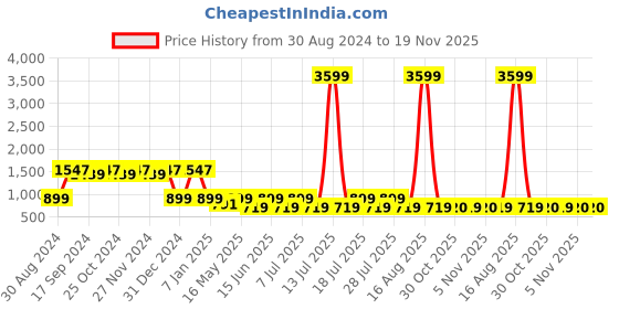 myntra.com BAESD Men Relaxed Straight Leg High-Rise Regular Fit Cotton Cargo Trouser baesd Price History Graph from 30 Aug 2024 to 18 Nov 2025