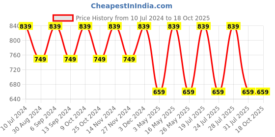 myntra.com BAESD Men Relaxed Straight Leg Low-Rise Easy Wash Trouser baesd Price History Graph from 10 Jul 2024 to 18 Oct 2025