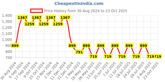 myntra.com BAESD Men Relaxed Straight Leg Mid-Rise Cotton Cargos Trousers baesd Price History Graph from 30 Aug 2024 to 22 Oct 2025