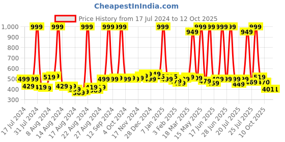 myntra.com BAESD Men Riding Synthetic Gloves baesd Price History Graph from 17 Jul 2024 to 12 Oct 2025