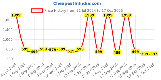 myntra.com BAESD Men Rubber Clogs baesd Price History Graph from 31 Jul 2024 to 17 Oct 2025