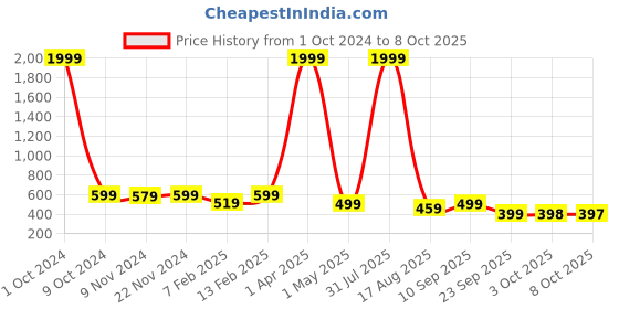 myntra.com BAESD Men Rubber Clogs baesd Price History Graph from 1 Oct 2024 to 8 Oct 2025