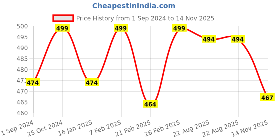 myntra.com BAESD Men Rubber Clogs baesd Price History Graph from 1 Sep 2024 to 14 Nov 2025