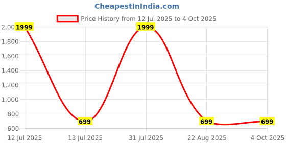 myntra.com BAESD Men Running Shorts baesd Price History Graph from 12 Jul 2025 to 4 Oct 2025