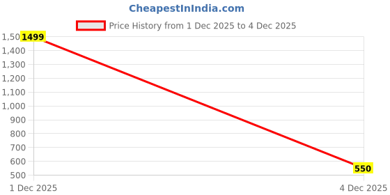 myntra.com BAESD Men Running Shorts baesd Price History Graph from 1 Dec 2025 to 4 Dec 2025