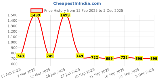 myntra.com BAESD Men Satin Regular-Fit Nehru Jacket baesd Price History Graph from 13 Feb 2025 to 2 Dec 2025