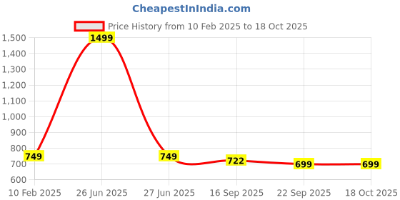 myntra.com BAESD Men Satin Regular-Fit Nehru Jacket baesd Price History Graph from 10 Feb 2025 to 17 Oct 2025