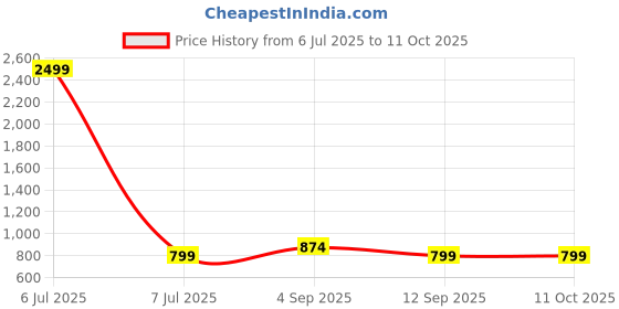 myntra.com BAESD Men Self Design Mid Rise Joggers baesd Price History Graph from 6 Jul 2025 to 10 Oct 2025