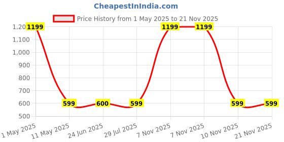 myntra.com BAESD Men Smart Opaque Casual Shirt baesd Price History Graph from 1 May 2025 to 20 Nov 2025