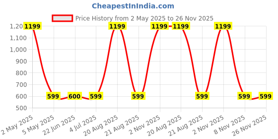myntra.com BAESD Men Smart Spread Collar Abstract Printed Slim Fit Casual Shirt baesd Price History Graph from 2 May 2025 to 25 Nov 2025