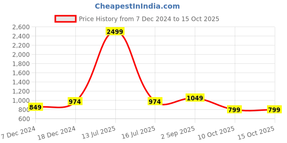 myntra.com BAESD Men Solid Hood Fleece Pullover Sweatshirt baesd Price History Graph from 7 Dec 2024 to 14 Oct 2025