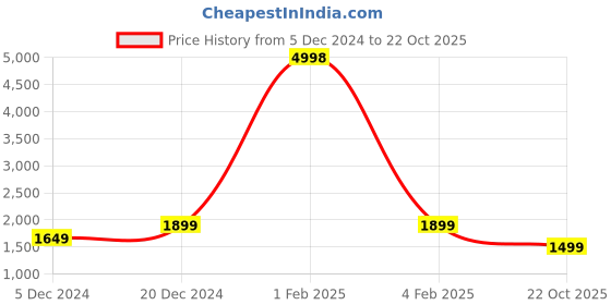 myntra.com BAESD Men Solid Hood Fleece Pullover Sweatshirt baesd Price History Graph from 5 Dec 2024 to 22 Oct 2025