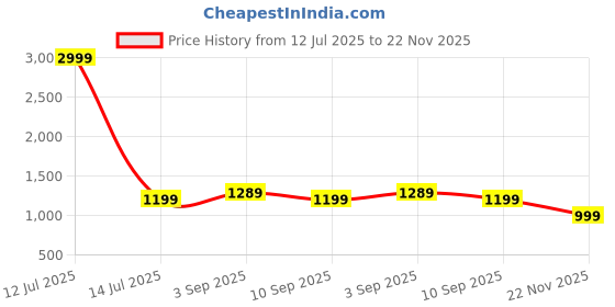 myntra.com BAESD Men Solid Hooded Long Sleeves Casual Sweatshirt baesd Price History Graph from 12 Jul 2025 to 22 Nov 2025