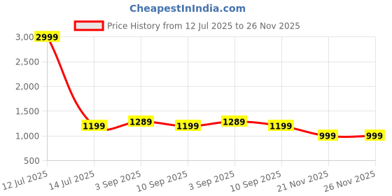 myntra.com BAESD Men Solid Hooded Long Sleeves Casual Sweatshirt baesd Price History Graph from 12 Jul 2025 to 26 Nov 2025