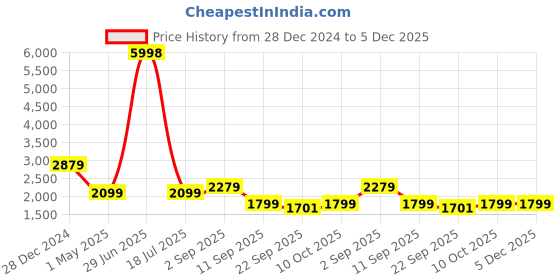 myntra.com BAESD Men Solid Pack Of 2 Tracksuits baesd Price History Graph from 28 Dec 2024 to 5 Dec 2025