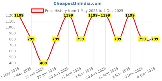 myntra.com BAESD Men Solid Smart Cargos Trousers baesd Price History Graph from 1 May 2025 to 3 Dec 2025