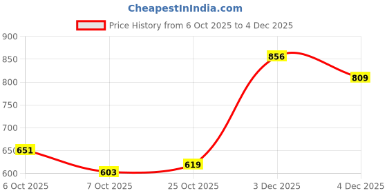 myntra.com BAESD Men Solid Woollen Pullover baesd Price History Graph from 6 Oct 2025 to 3 Dec 2025