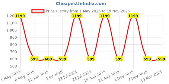 myntra.com BAESD Men Standard Floral Opaque Printed Casual Shirt baesd Price History Graph from 1 May 2025 to 18 Nov 2025